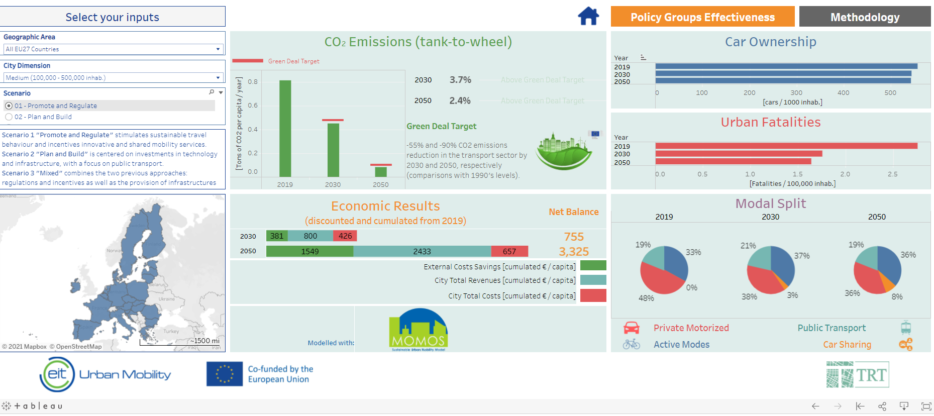 Costs and benefits of the sustainable urban mobility transition in ...