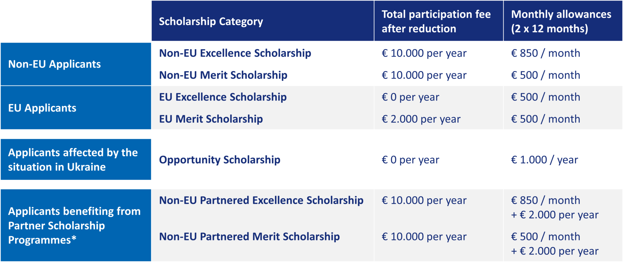 Participation Fee Rates Master School detailed information - EIT Urban Mobility