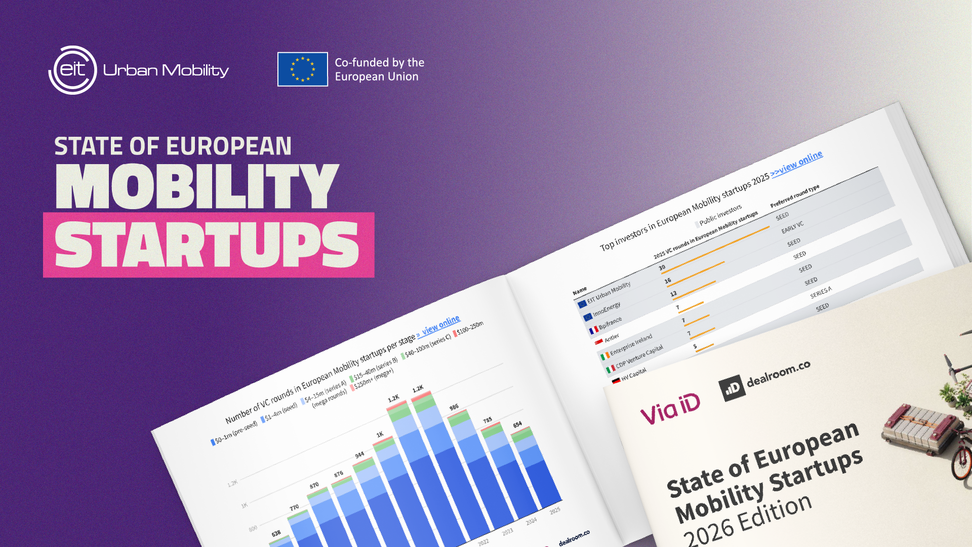 EIT Urban Mobility most active investor